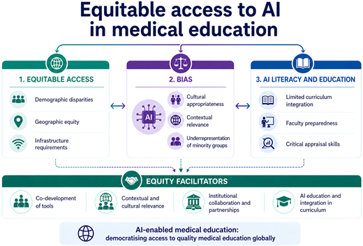 A diagram illustrating the conceptual framework of equity in AI-enabled medical education.