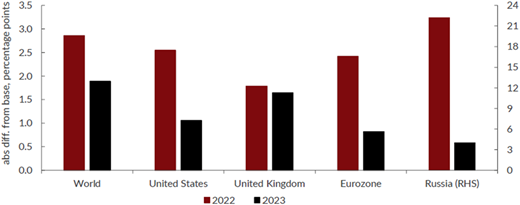 A vertical stacked bar graph shows inflation rates in 2022 and 2023 for the world, U S, U K, Eurozone, and Russia.