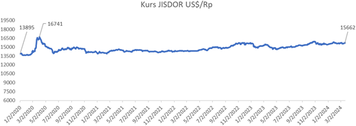 A line graph of J I S D O R exchange rate shows rupiah depreciation against the US dollar from 2020 to 2024.