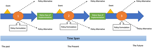 A timeline diagram with numbered stages, events, policy formulation boxes, policy alternatives, and status quo boxes.