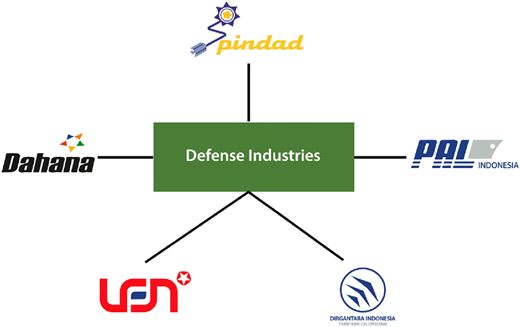 A central box labeled “Defense Industries” linked to five company names and logos around it.