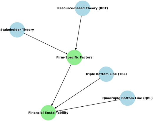 A figure illustrating theoretical influences converging on financial sustainability.