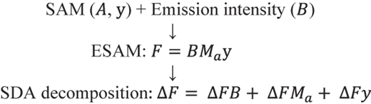 A vertical conceptual flow illustrating a methodological progression.