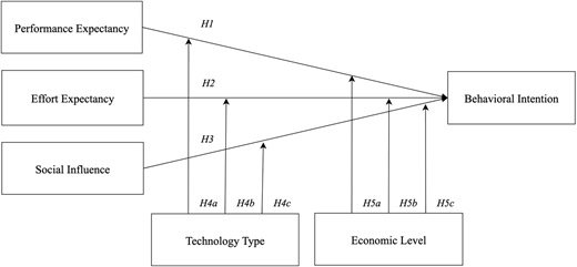 A flowchart shows 3 constructs predicting behavioral intention, with technology type and economic level linking them.
