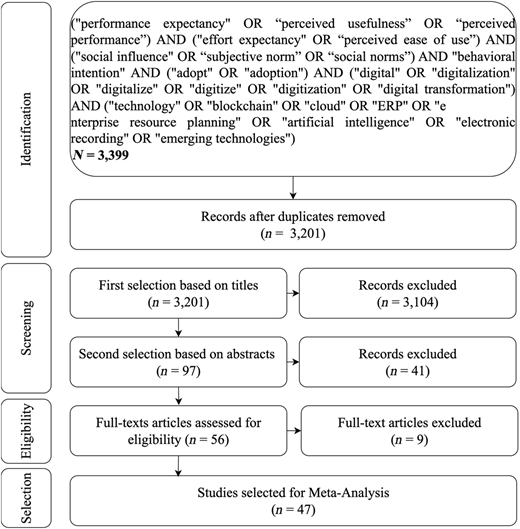 A flowchart shows article screening through title, abstract, and full-text review.