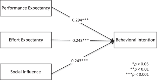 A path diagram with factors performance expectancy, effort expectancy, and social influence points to behavioral intention.