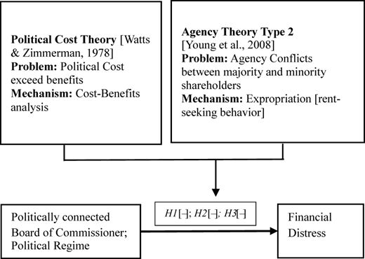 A diagram illustrating the integration of theories and hypotheses related to political and agency conflicts leading to financial distress.