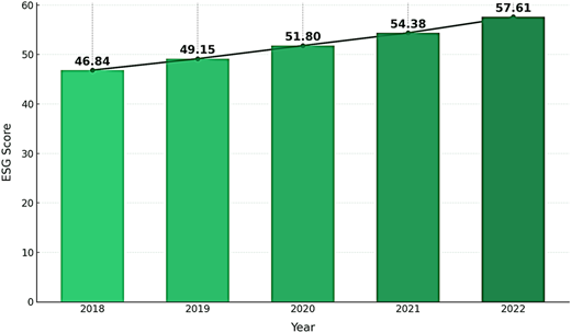 A bar and line graph shows E S G scores in Indonesia increasing steadily from 46.84 in 2018 to 57.61 in 2022.