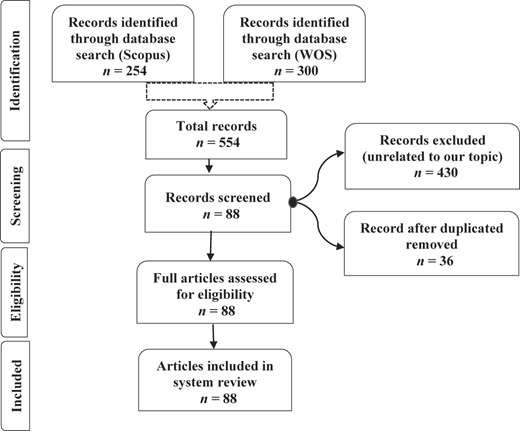 A PRISM flowchart with four stages: Identification, Screening, Eligibility, and Included.