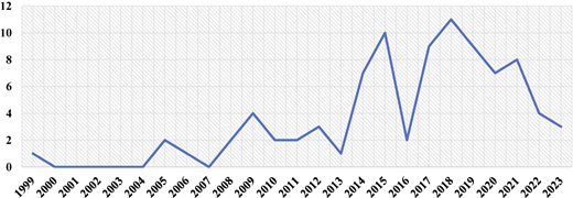 A Line graph of publication trends from 1999 to 2023.