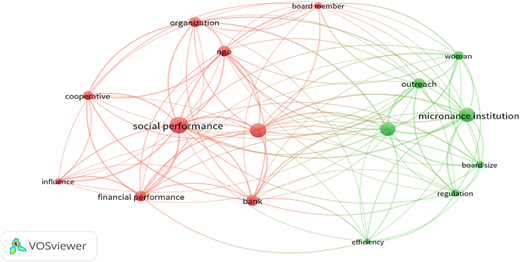 A network visualization showing two main clusters with connected related nodes.