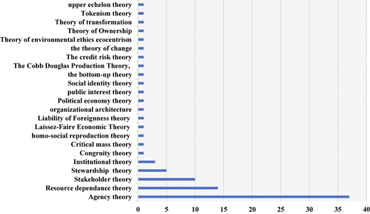 A horizontal bar graph shows the number of occurrences for various theories.