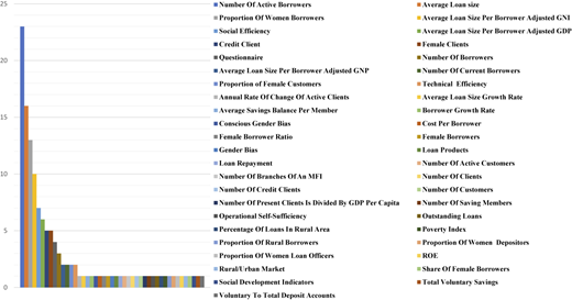 A vertical bar graph shows Social Performance Indicators.