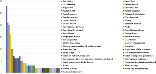 A vertical bar graph shows frequently used governance indicators.