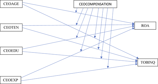 A diagram shows C E O attributes linked by arrows to C E O compensation, R O A, and T O B I N Q.
