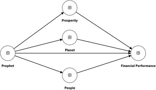 A diagram representing a research model with interconnected components.