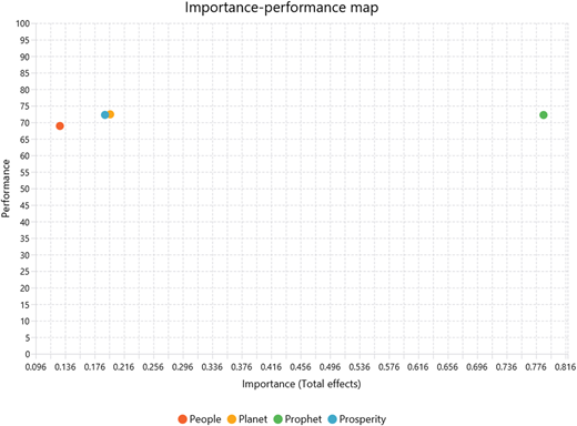 A scatter plot showing the relationship between importance and performance.