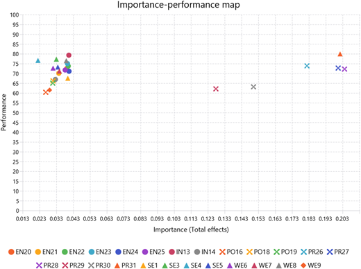 A scatter plot of importance-performance map analysis.