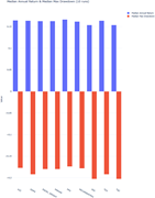 A bar graph comparing median annual return and median max drawdown for different agents over ten runs.
