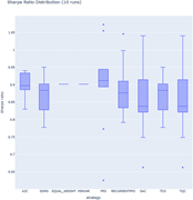 A box-and-whisker plot showing the distribution of Sharpe ratios for different strategies across ten runs.