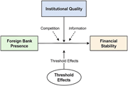 A conceptual framework diagram illustrating the relationship between foreign bank presence, institutional quality, and financial stability.