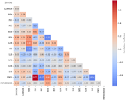 A heat map showing the correlation matrix of key variables.