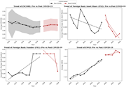 Four line graphs compare trends in banking stability, foreign bank presence, and governance quality before and after COVID-19.