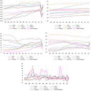 Multiple line graphs depict trends of variables for different countries over time.