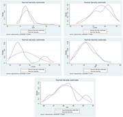 Five kernel density estimate graphs showing density distributions for different variables.