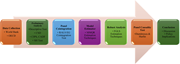 A flowchart illustrating the stages of a research methodology.