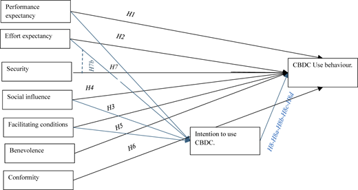 A diagram illustrating the study framework for CBDC use behavior.