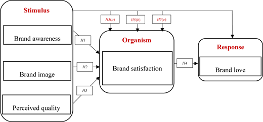 A flowchart with “Brand awareness,” “brand image,” and “perceived quality” influences “brand satisfaction” and “brand love”.