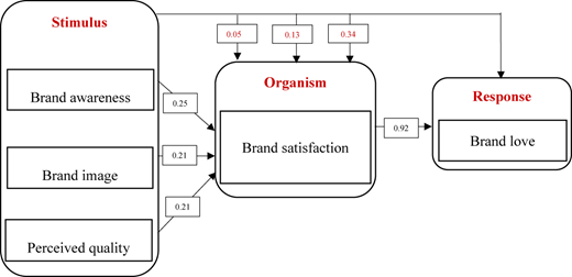 A flowchart shows relationships between stimulus, organism, and response with path coefficients.