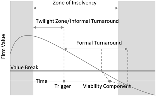 A line graph of firm value over time with labeled insolvency and turnaround zones and key events.
