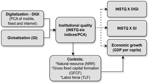 A conceptual model links digitalization, globalization, institutional quality, controls, and economic growth.