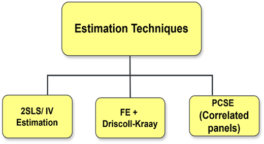 A diagram shows estimation techniques branching into 2 S L S slash I V, F E plus Driscoll-Kraay, and P C S E.