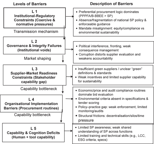 A framework shows five levels of barriers and descriptions from institutional constraints to capability deficits.