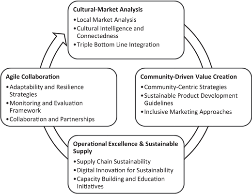 A circular framework shows cultural market analysis, collaboration, operations, and community-driven value creation.