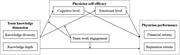 A diagram of a research model illustrating the relationships between team knowledge dimensions, physician self-efficacy, team work engagement, and physician performance.