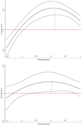 Two line graphs depict the moderating effect of team engagement on cognitive and emotional levels.
