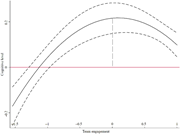 A line graph showing the relationship between team engagement and cognitive level.