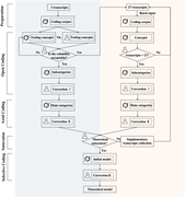 A flowchart of the LLM-enhanced grounded theory coding procedure.