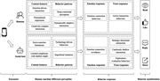 Diagram illustrating differences between human and social bot interactions on social media.