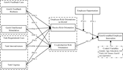 A conceptual framework diagram showing relationships among employee role orientations, GenAI-enabled employee innovation, and their antecedents.