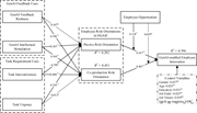 A diagram of the structural model analysis showing relationships between various factors affecting GenAI-enabled employee innovation.