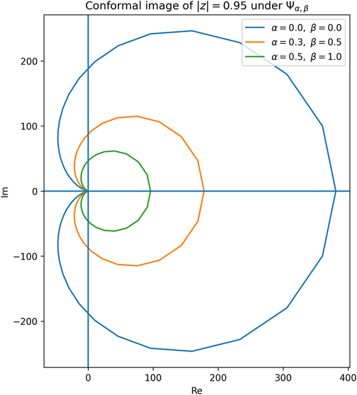 A line graph showing conformal images of the circle |z| = 0.95 under different parameter values.