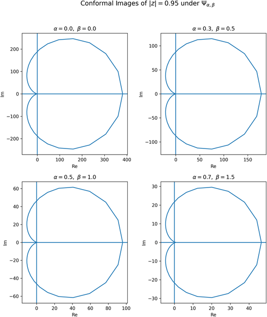 Four graphs showing conformal images of a circle under different parameters.