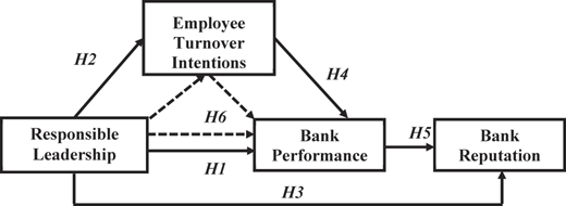 A model shows relationships among responsible leadership, employee turnover intentions, and bank reputation.