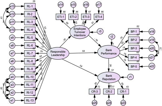 A path diagram shows responsible leadership, turnover intentions, bank performance, and reputation with measured indicators.