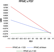 Moderation effect of psychopathy and PPMC on MBE. Source(s): Authors’ own work